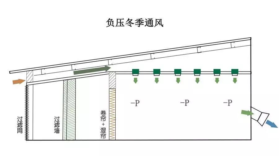 畜牧業(yè)負(fù)壓夏季通風(fēng)