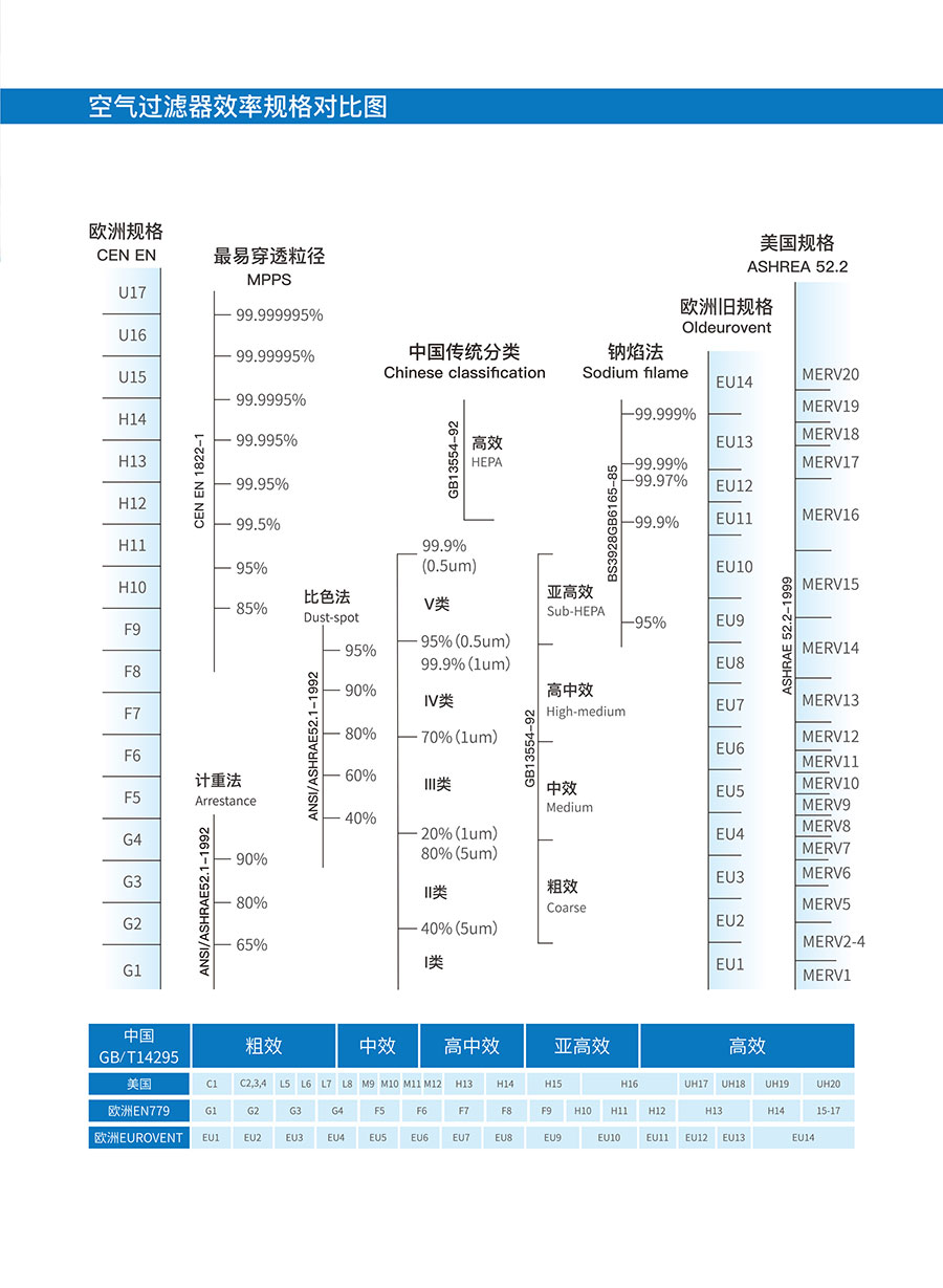 空氣過濾效率對照表